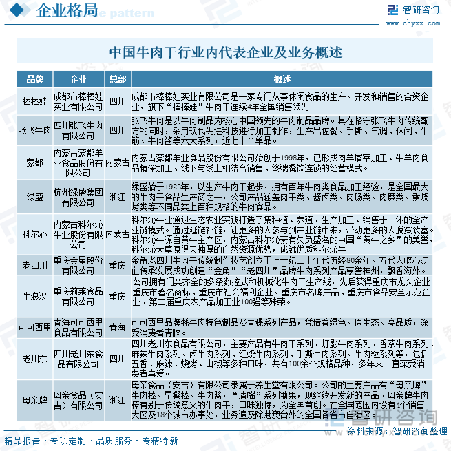 中國(guó)牛肉干行業(yè)內(nèi)代表企業(yè)及業(yè)務(wù)概述