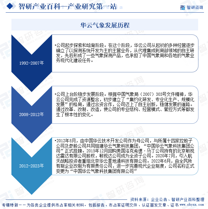 華云氣象發(fā)展歷程