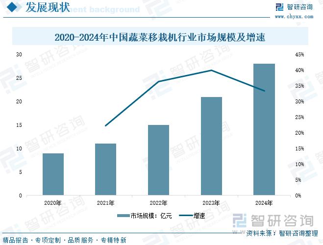 2020-2024年中國蔬菜移栽機(jī)行業(yè)市場規(guī)模及增速