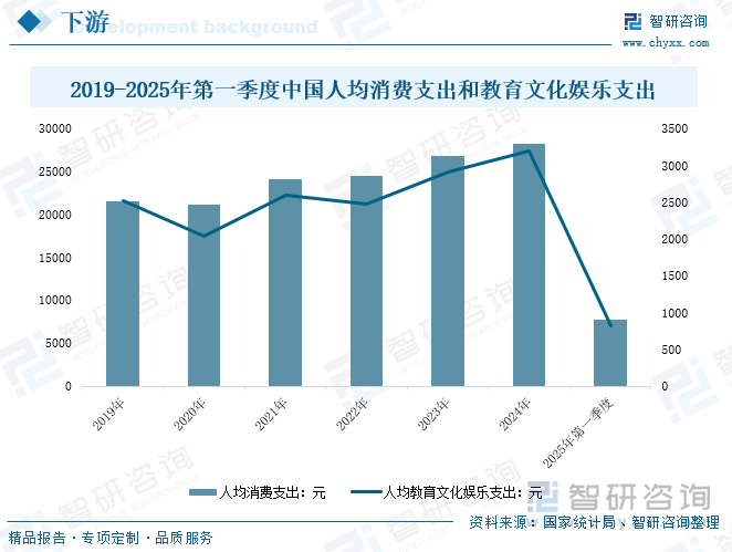 2019-2025年第一季度中國人均消費(fèi)支出和教育文化娛樂支出
