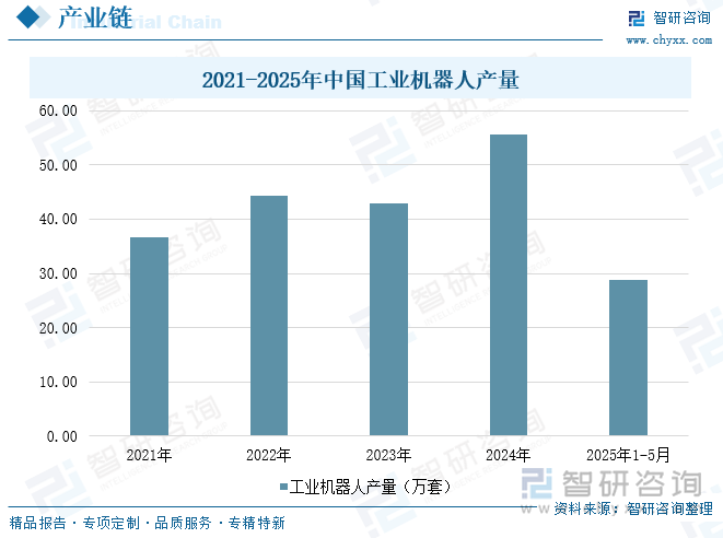 2021-2025年中國(guó)工業(yè)機(jī)器人產(chǎn)量