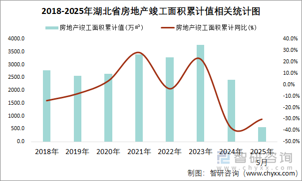 2018-2025年湖北省房地產竣工面積累計值相關統(tǒng)計圖