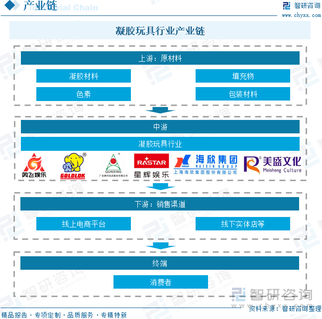 凝膠玩具行業(yè)產(chǎn)業(yè)鏈