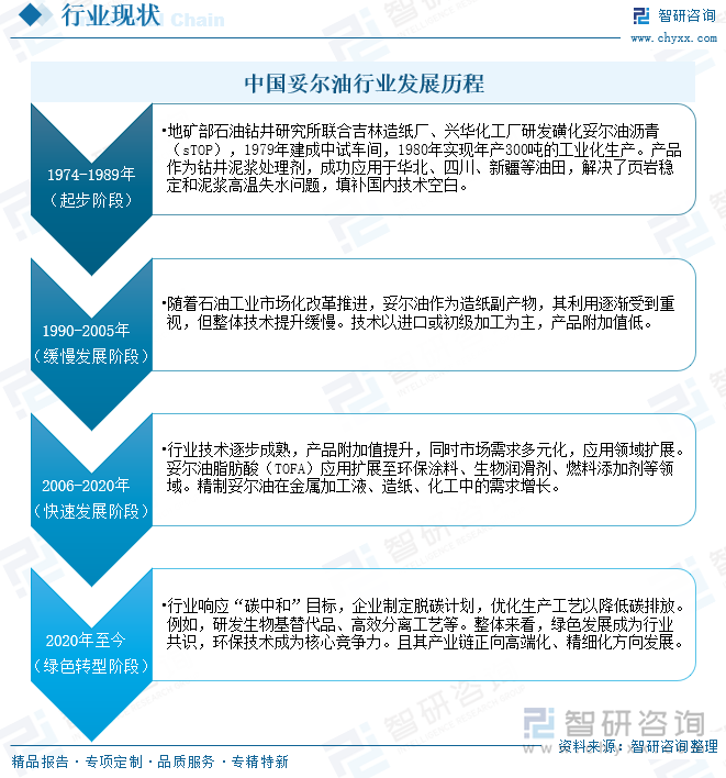 中國妥爾油行業(yè)發(fā)展歷程