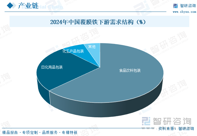2024年中國覆膜鐵下游需求結(jié)構(gòu)（%）