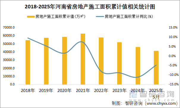 2018-2025年河南省房地產(chǎn)施工面積累計值相關(guān)統(tǒng)計圖