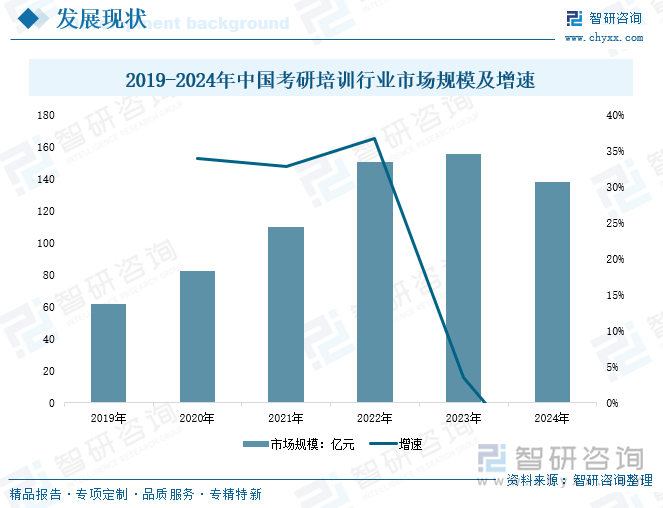 2019-2024年中國考研培訓(xùn)行業(yè)市場規(guī)模及增速