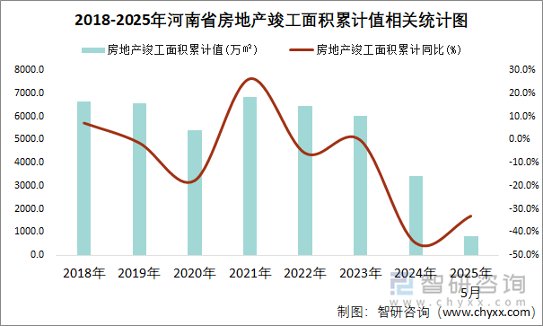 2018-2025年河南省房地產(chǎn)竣工面積累計(jì)值相關(guān)統(tǒng)計(jì)圖