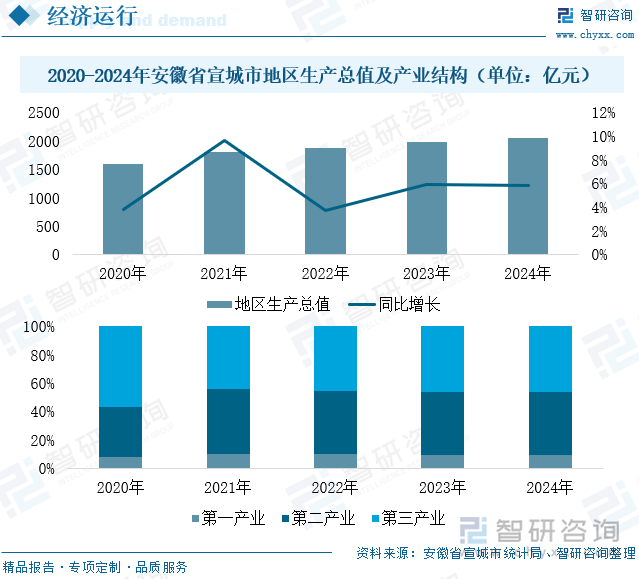 2020-2024年安徽省宣城市地區(qū)生產(chǎn)總值及產(chǎn)業(yè)結(jié)構(gòu)（單位：億元）