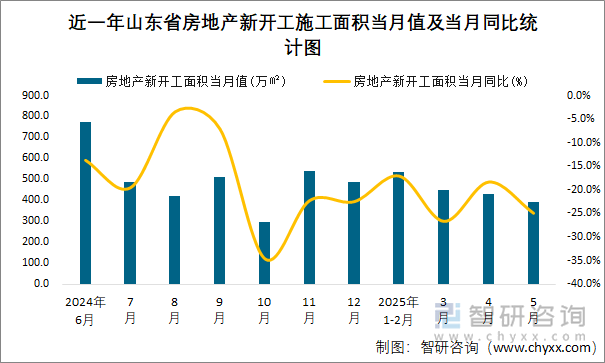 近一年山東省房地產(chǎn)新開工施工面積當(dāng)月值及當(dāng)月同比統(tǒng)計(jì)圖