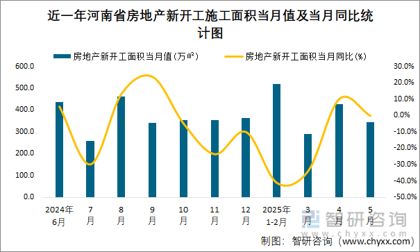 近一年河南省房地產(chǎn)新開(kāi)工施工面積當(dāng)月值及當(dāng)月同比統(tǒng)計(jì)圖