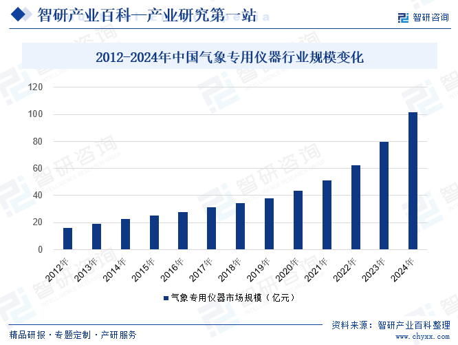 2012-2024年中國(guó)氣象專用儀器行業(yè)規(guī)模變化
