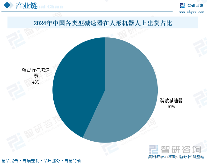 2024年中國(guó)各類型減速器在人形機(jī)器人上出貨占比