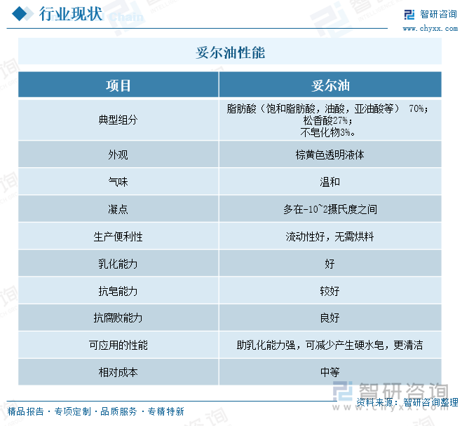 妥爾油性能
