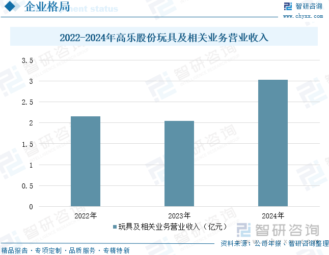 2022-2024年高樂股份玩具及相關(guān)業(yè)務(wù)營業(yè)收入