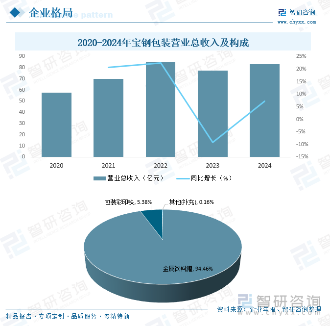 2020-2024年寶鋼包裝營業(yè)總收入及構(gòu)成