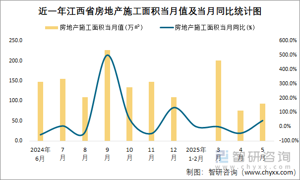 近一年江西省房地產(chǎn)施工面積當(dāng)月值及當(dāng)月同比統(tǒng)計圖