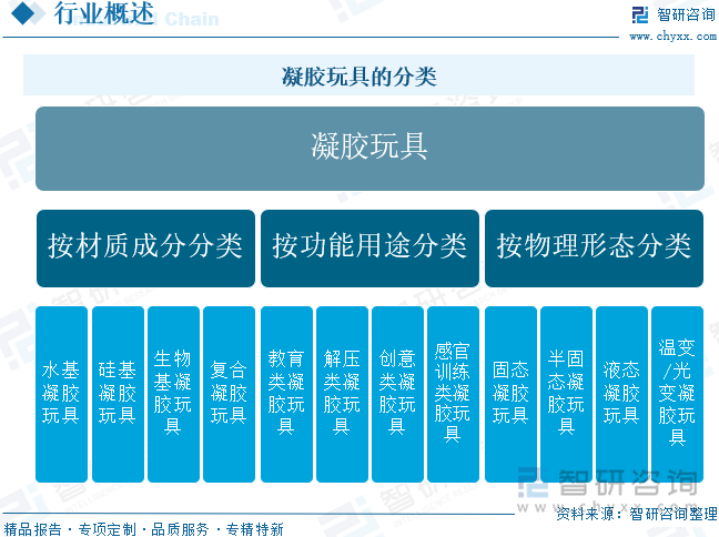 凝膠玩具的分類