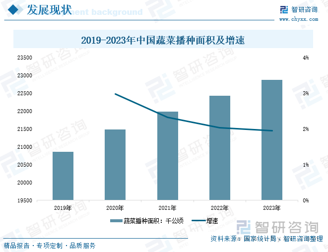 2019-2023年中國蔬菜播種面積及增速