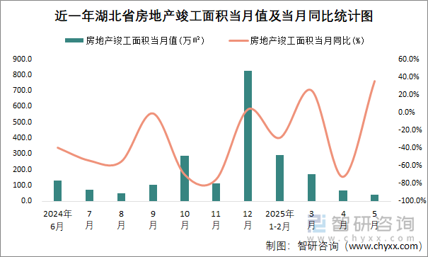 近一年湖北省房地產竣工面積當月值及當月同比統(tǒng)計圖