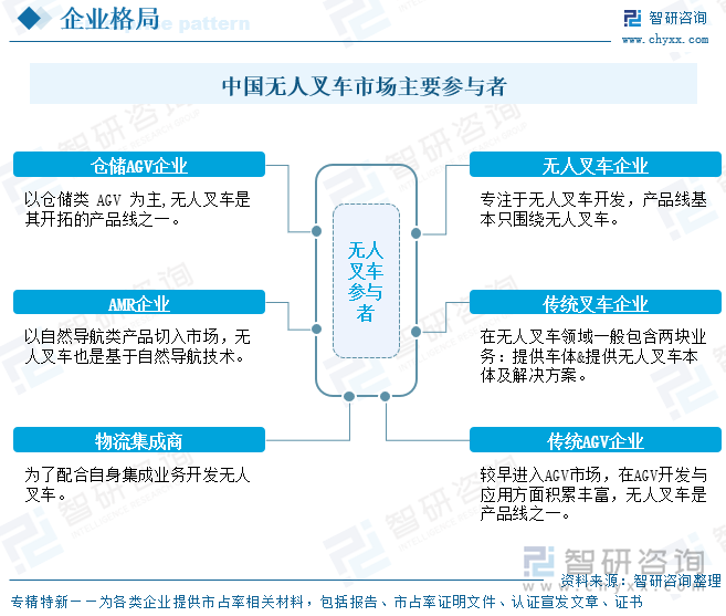 當前無人叉車市場正呈現(xiàn)出多元化競爭格局，參與主體主要包括六類玩家。一是專注于無人叉車研發(fā)的企業(yè)，產品線高度聚焦；二是以倉儲AGV為基礎的企業(yè)，將無人叉車作為延伸品類布局；三是AMR企業(yè)，憑借自然導航技術切入叉車領域。 除此之外，傳統(tǒng)叉車企業(yè)也在通過整機制造和方案整合兩端發(fā)力，積極布局無人化；傳統(tǒng)AGV廠商則憑借在工業(yè)場景的經驗積累，將無人叉車納入其成熟產品體系中；最后，部分物流集成商為提升整體解決方案能力，也在自研或聯(lián)合推出無人叉車產品。整體來看，市場正在由單一制造型企業(yè)主導，逐步走向技術主導、多元協(xié)作的產業(yè)格局。無人叉車行業(yè)主要參與者