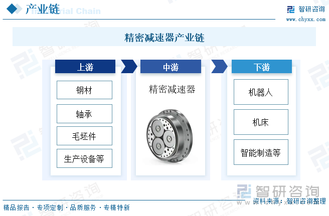 精密減速器產(chǎn)業(yè)鏈