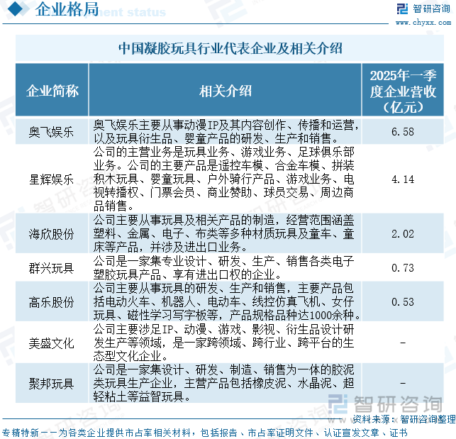 中國凝膠玩具行業(yè)代表企業(yè)及相關(guān)介紹