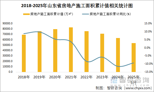 2018-2025年山東省房地產(chǎn)施工面積累計值相關(guān)統(tǒng)計圖