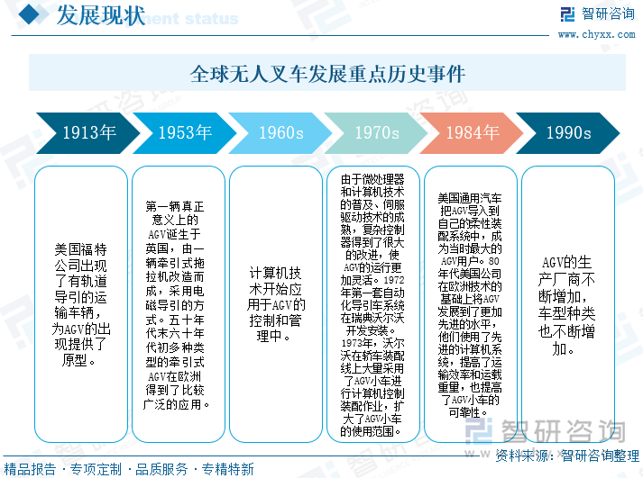 全球無人叉車發(fā)展重點歷史事件