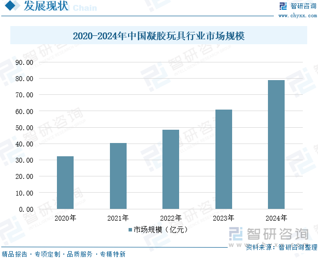 2020-2024年中國凝膠玩具行業(yè)市場規(guī)模