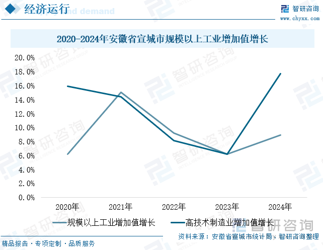2020-2024年安徽省宣城市規(guī)模以上工業(yè)增加值增長(zhǎng)