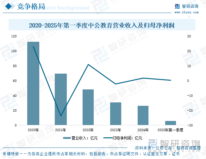 2020-2025年第一季度中公教育營業(yè)收入及歸母凈利潤