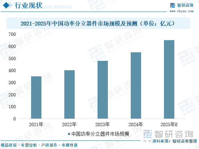 2021-2025年中國功率分立器件市場規(guī)模及預(yù)測（單位：億元）