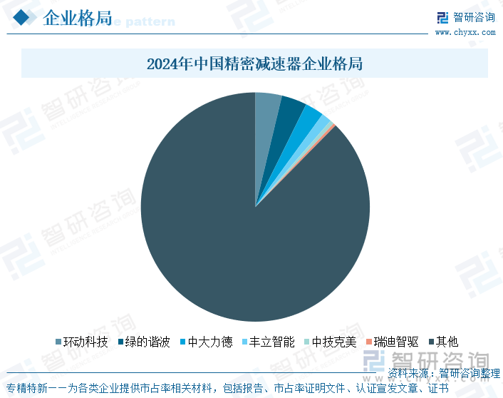 2024年中國(guó)精密減速器企業(yè)格局