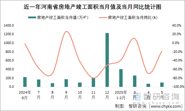 近一年河南省房地產(chǎn)竣工面積當(dāng)月值及當(dāng)月同比統(tǒng)計(jì)圖