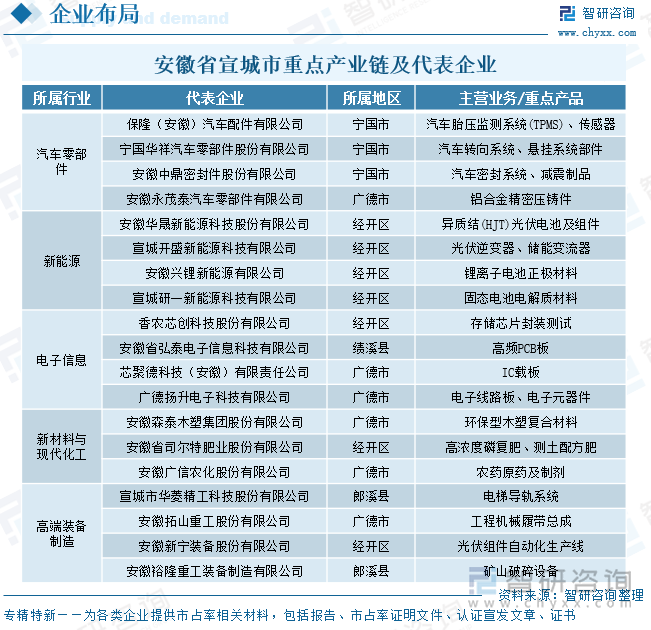安徽省宣城市重點(diǎn)產(chǎn)業(yè)鏈及代表企業(yè)