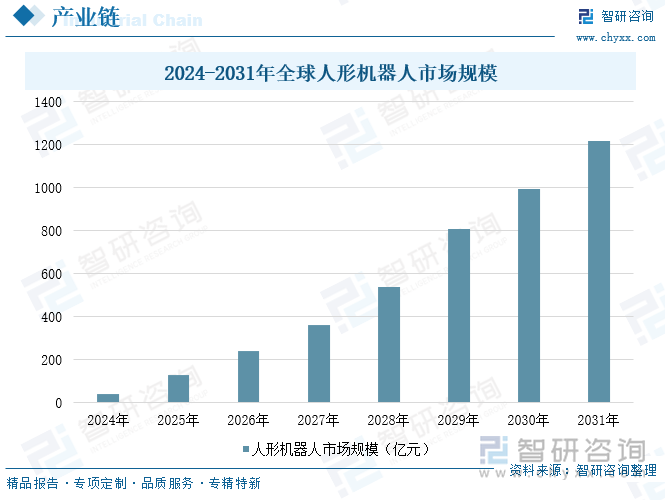2024-2031年全球人形機(jī)器人市場(chǎng)規(guī)模
