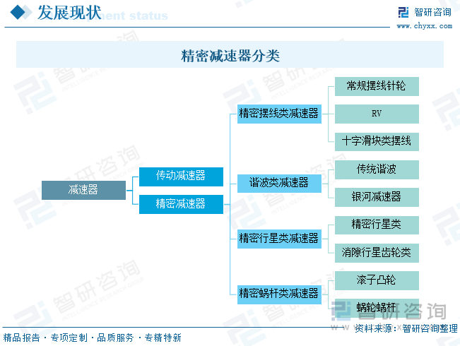 精密減速器分類