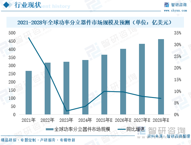 2021-2028年全球功率分立器件市場規(guī)模及預(yù)測（單位：億美元）