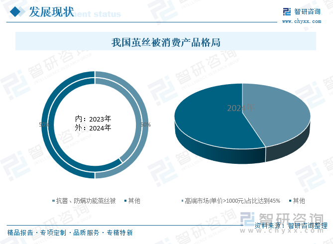 我國繭絲被消費產(chǎn)品格局