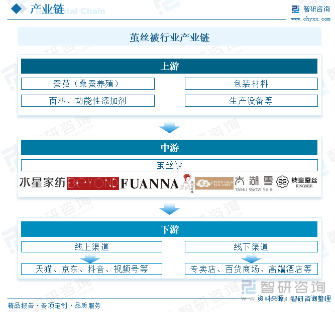 繭絲被行業(yè)產(chǎn)業(yè)鏈