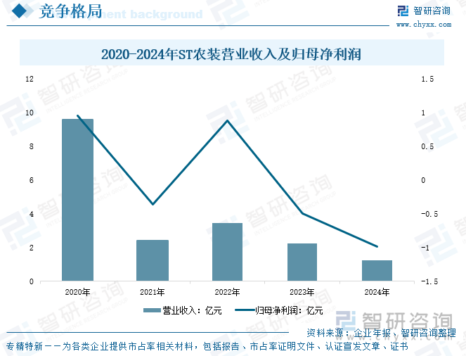 2020-2024年ST農(nóng)裝營業(yè)收入及歸母凈利潤