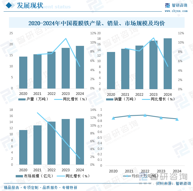2020-2024年中國覆膜鐵產(chǎn)量、銷量、市場規(guī)模及均價