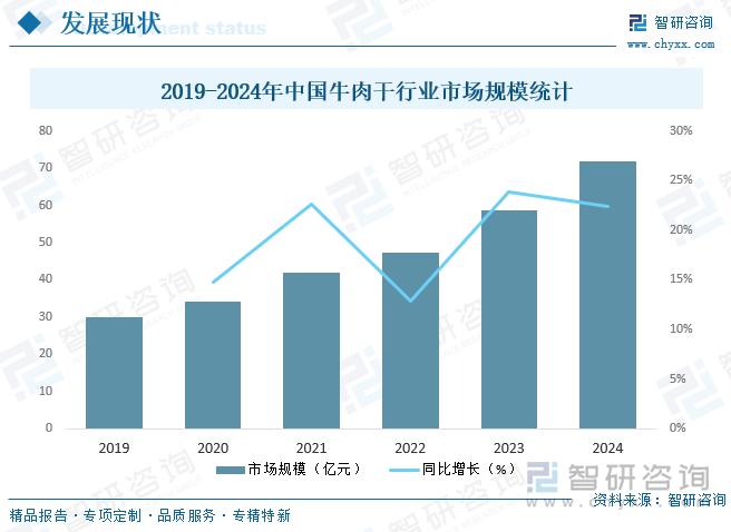 2019-2024年中國(guó)牛肉干行業(yè)市場(chǎng)規(guī)模統(tǒng)計(jì)