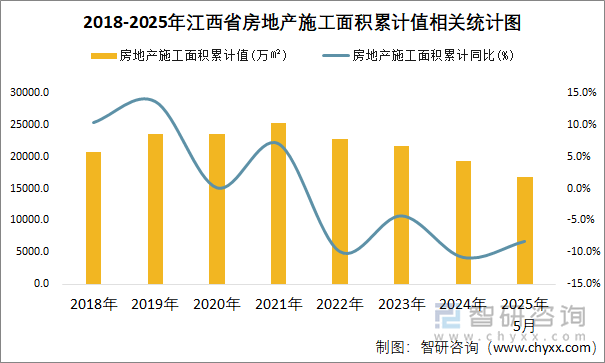 2018-2025年江西省房地產(chǎn)施工面積累計值相關(guān)統(tǒng)計圖