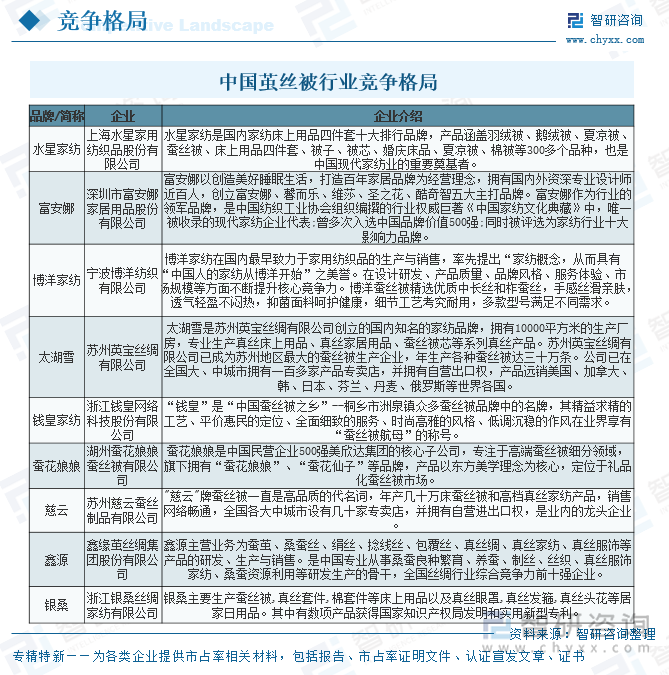 中國繭絲被行業(yè)競爭格局