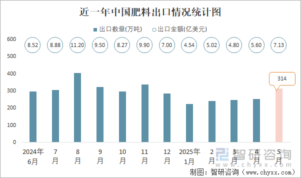 近一年中国肥料出口情况统计图
