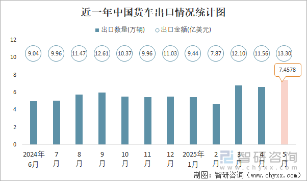 近一年中國貨車出口情況統(tǒng)計圖