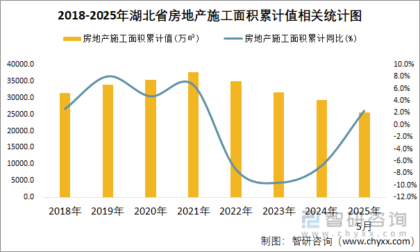 2018-2025年湖北省房地產(chǎn)施工面積累計(jì)值相關(guān)統(tǒng)計(jì)圖