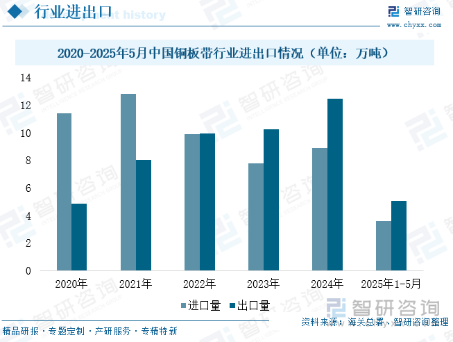 2020-2025年5月中國銅板帶行業(yè)進(jìn)出口情況（單位：萬噸）
